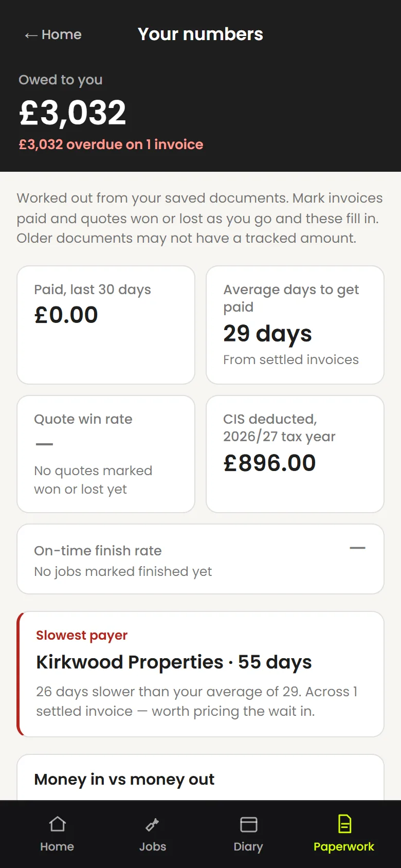 Your numbers: £3,032 owed, average days to get paid, quote win rate, CIS deducted this tax year, and the slowest payer named.